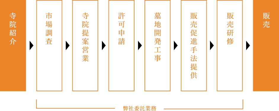 業務提携の流れ